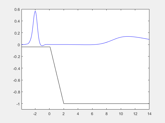 津波モデルの偏微分方程式の求解