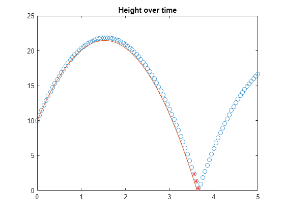 Symbolic Math Toolbox を使用した Simulink モデルの検証