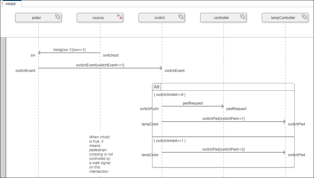 Inhibit sequence diagram with the source lifeline placed to the right of the poller lifeline.