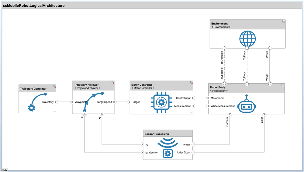 Mobile Robot logical architecture with behaviors added. The model is now in a simulation ready state.