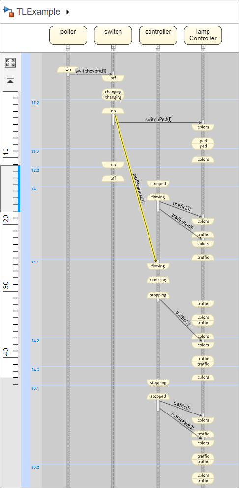 The Sequence Viewer displays the interactions between the poller, switch, controller, and lamp controller components.
