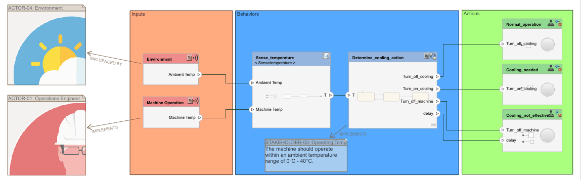 Validate Requirements for Machine Cooling System Architecture