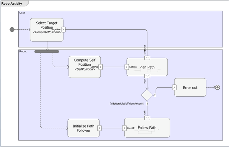 Robot activity diagram showing an operational scenario.