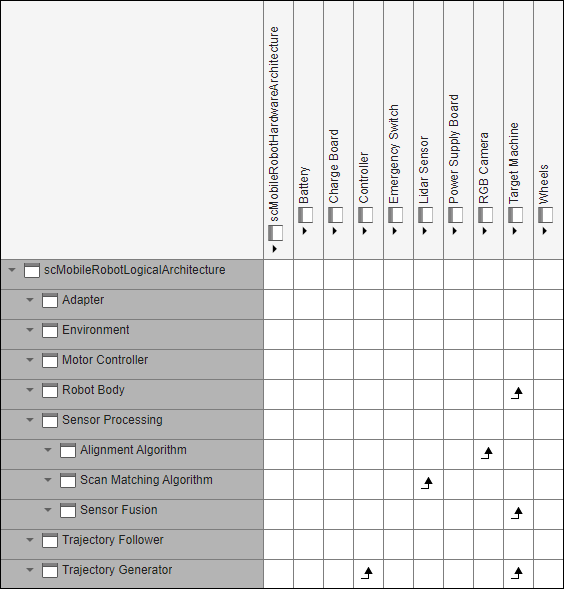 Mobile robot logical to hardware architecture allocation matrix.