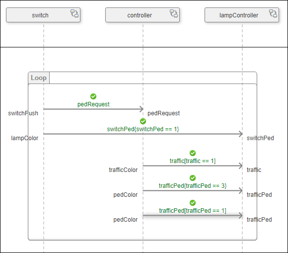 Fully executed pedestrian cross sequence diagram.