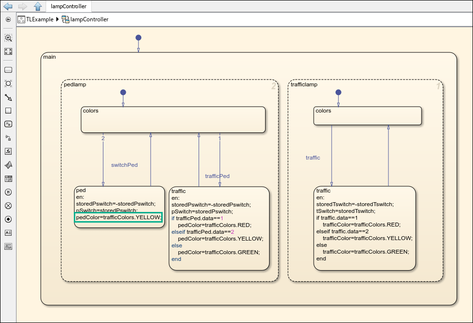 The Stateflow chart for the lampController component shows the ped subchart with pedColor=trafficColors.YELLOW circled in green.