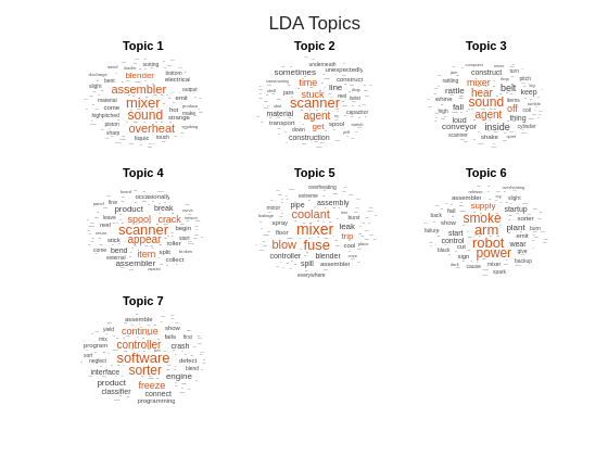 Figure contains objects of type wordcloud. The chart of type wordcloud has title Topic 1. The chart of type wordcloud has title Topic 2. The chart of type wordcloud has title Topic 3. The chart of type wordcloud has title Topic 4. The chart of type wordcloud has title Topic 5. The chart of type wordcloud has title Topic 6. The chart of type wordcloud has title Topic 7.