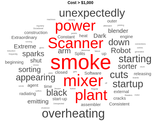 Figure contains an object of type wordcloud. The chart of type wordcloud has title Cost > $1,000.