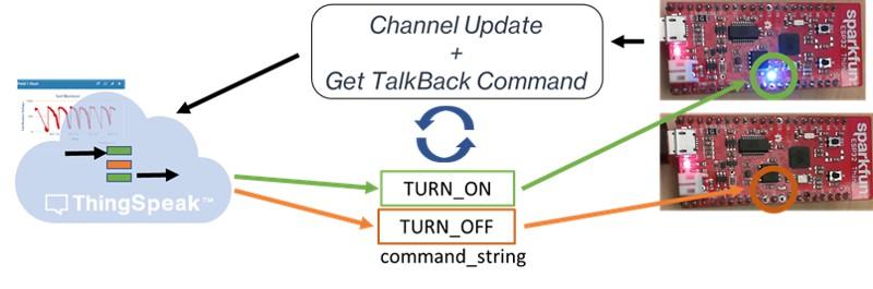 ESP32によるチャネル更新と照明制御