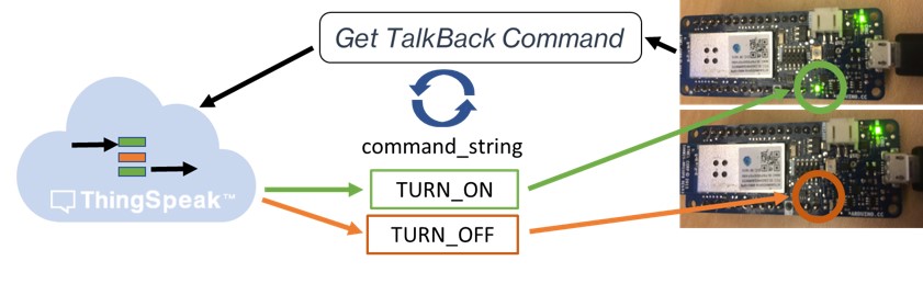 Arduino のTalkBackでライトを制御する