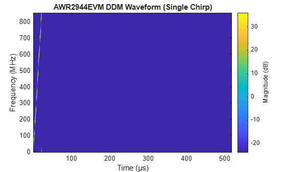 Figure contains an axes object. The axes object with title AWR2944EVM DDM Waveform (Single Chirp), xlabel Time (μs), ylabel Frequency (MHz) contains an object of type image.