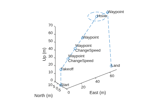 Figure contains an axes object. The axes object with xlabel East (m), ylabel North (m) contains 10 objects of type line, text.