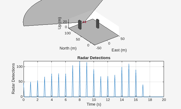 Figure contains 2 axes objects. Axes object 1 with xlabel East (m), ylabel North (m) contains 5 objects of type patch. Axes object 2 with title Radar Detections, xlabel Time (s), ylabel Radar Detections contains an object of type line.