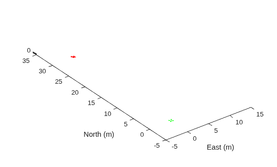 Figure contains an axes object. The axes object with xlabel East (m), ylabel North (m) contains 2 objects of type patch.