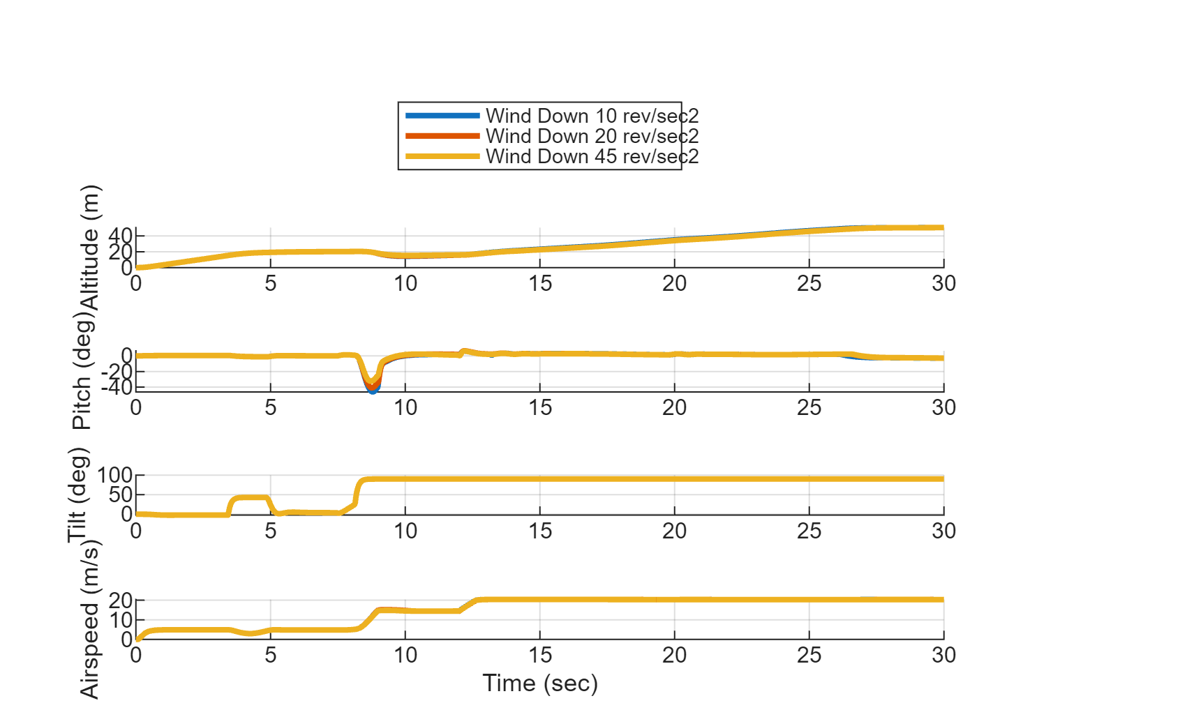 Figure contains 4 axes objects. Axes object 1 with ylabel Altitude (m) contains 3 objects of type line. Axes object 2 with ylabel Pitch (deg) contains 3 objects of type line. Axes object 3 with ylabel Tilt (deg) contains 3 objects of type line. Axes object 4 with xlabel Time (sec), ylabel Airspeed (m/s) contains 3 objects of type line. These objects represent Wind Down 10 rev/sec2, Wind Down 20 rev/sec2, Wind Down 45 rev/sec2.