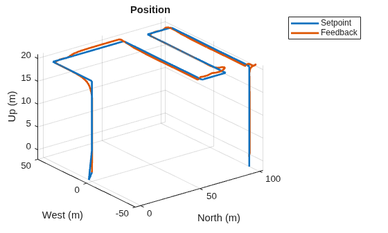 Figure contains an axes object. The axes object with title Position, xlabel North (m), ylabel West (m) contains 2 objects of type line. These objects represent Setpoint, Feedback.