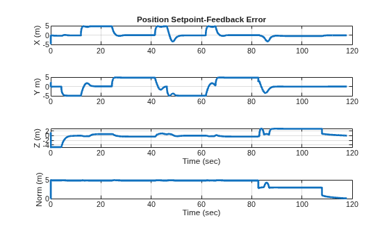 Figure contains 4 axes objects. Axes object 1 with title Position Setpoint-Feedback Error, ylabel X (m) contains an object of type line. Axes object 2 with ylabel Y m) contains an object of type line. Axes object 3 with xlabel Time (sec), ylabel Z (m) contains an object of type line. Axes object 4 with xlabel Time (sec), ylabel Norm (m) contains an object of type line.