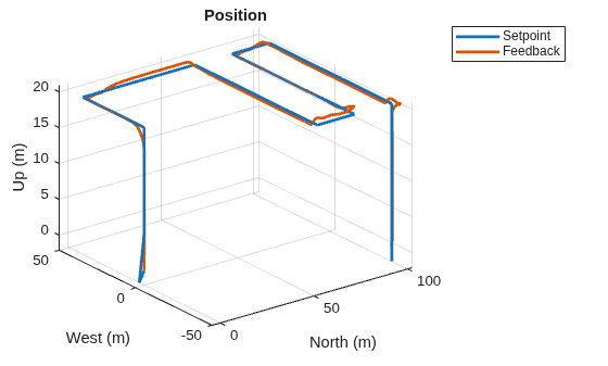 Figure contains an axes object. The axes object with title Position, xlabel North (m), ylabel West (m) contains 2 objects of type line. These objects represent Setpoint, Feedback.