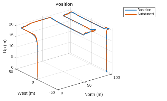 Figure contains an axes object. The axes object with title Position, xlabel North (m), ylabel West (m) contains 2 objects of type line. These objects represent Baseline, Autotuned.