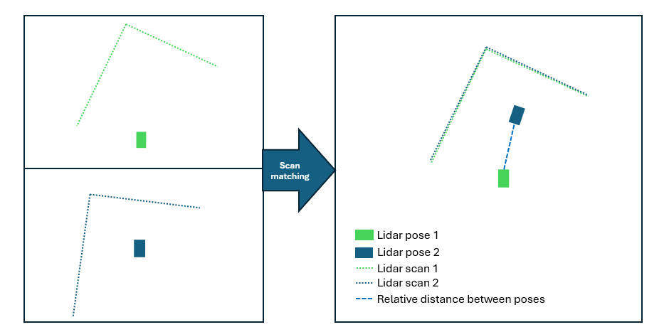 Scan matching process combining two individual lidar scans and their poses into a single aligned coordinate frame with relative distance between poses
