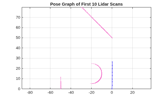 Figure contains an axes object. The axes object with title Pose Graph of First 10 Lidar Scans contains 11 objects of type line. One or more of the lines displays its values using only markers