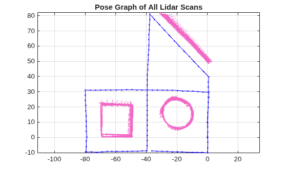 Figure contains an axes object. The axes object with title Pose Graph of All Lidar Scans contains 125 objects of type line.