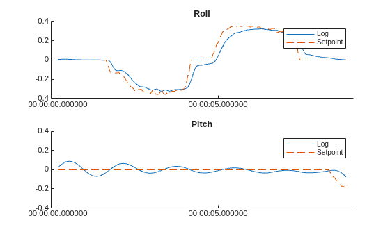 Figure contains 2 axes objects. Axes object 1 with title Roll contains 2 objects of type line. These objects represent Log, Setpoint. Axes object 2 with title Pitch contains 2 objects of type line. These objects represent Log, Setpoint.