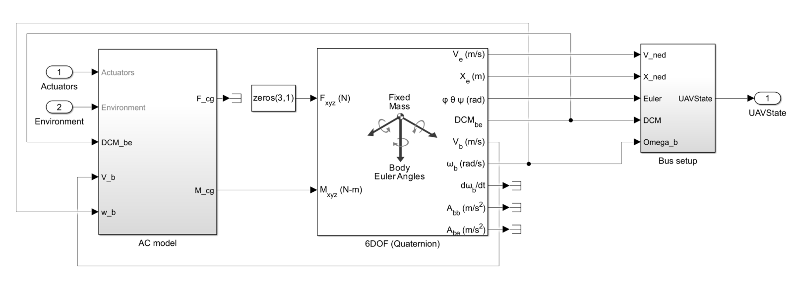 Plant model subsystem with AC model receiving Actuators and Environment inputs and a 6DOF Quaternion block outputting UAVState via Bus setup