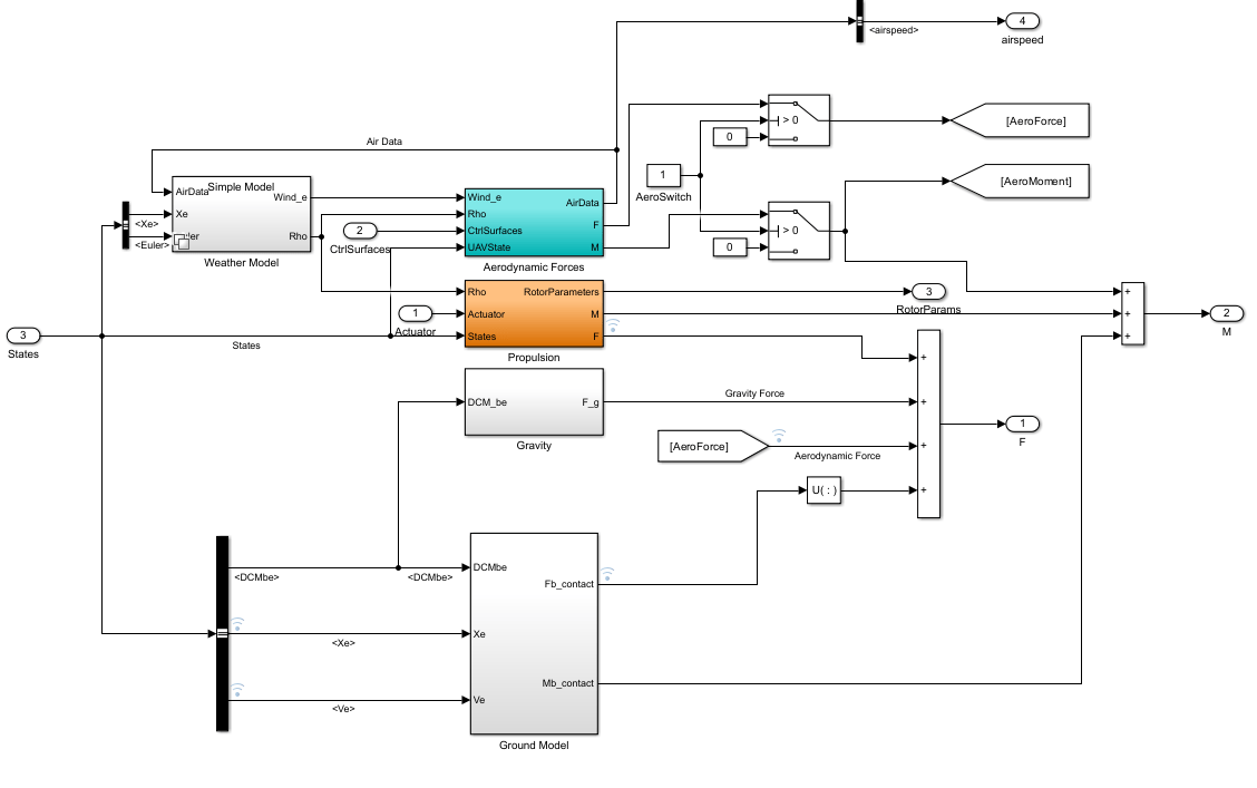 Forces and moments subsystem.