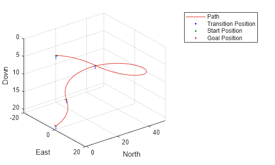 Figure contains an axes object. The axes object with xlabel North, ylabel East contains 24 objects of type patch, line. One or more of the lines displays its values using only markers These objects represent Path, Transition Position, Start Position, Goal Position.