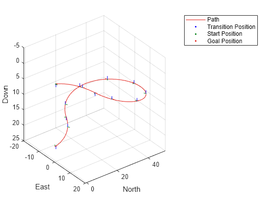 Figure contains an axes object. The axes object with xlabel North, ylabel East contains 60 objects of type patch, line. One or more of the lines displays its values using only markers These objects represent Path, Transition Position, Start Position, Goal Position.