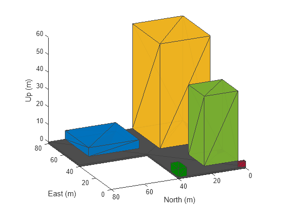 Figure contains an axes object. The axes object with xlabel East (m), ylabel North (m) contains 6 objects of type patch.