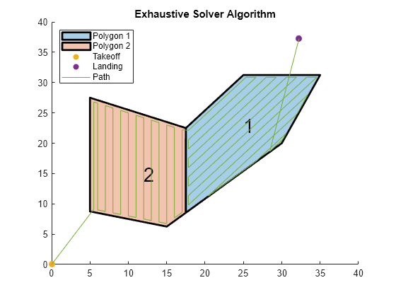 Figure contains an axes object. The axes object with title Exhaustive Solver Algorithm contains 7 objects of type polygon, text, scatter, line. These objects represent Polygon 1, Polygon 2, Takeoff, Landing, Path.