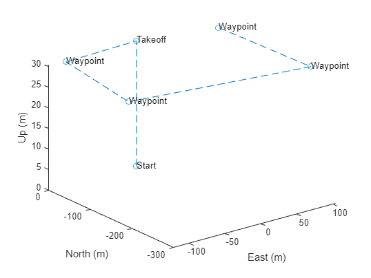 Figure contains an axes object. The axes object with xlabel East (m), ylabel North (m) contains 7 objects of type line, text.