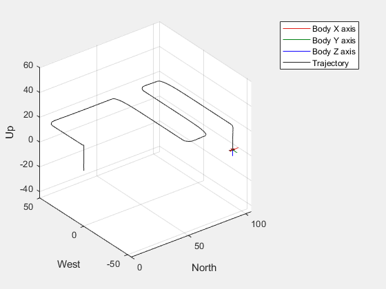 Figure UAV Animation contains an axes object. The axes object with xlabel North, ylabel West contains 6 objects of type patch, line, scatter.