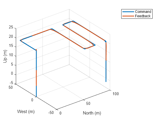 Figure contains an axes object. The axes object with xlabel North, ylabel West contains 2 objects of type line. These objects represent Command, Feedback.