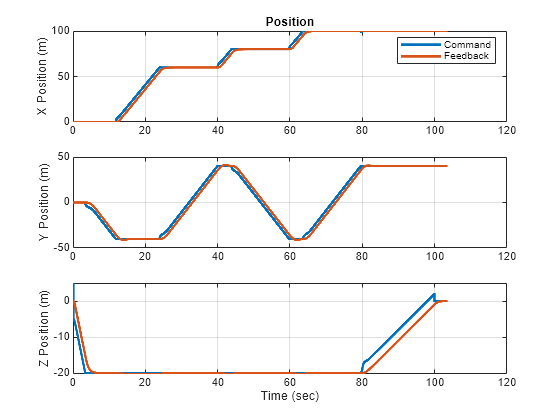 Figure contains 3 axes objects. Axes object 1 with title Position, ylabel X Position (m) contains 2 objects of type line. These objects represent Command, Feedback. Axes object 2 with ylabel Y Position (m) contains 2 objects of type line. Axes object 3 with xlabel Time (sec), ylabel Z Position (m) contains 2 objects of type line.