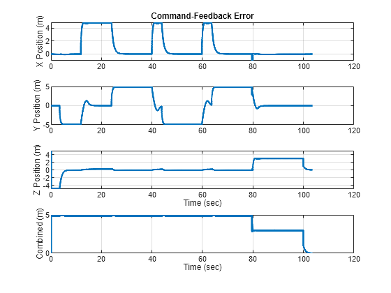 Figure contains 4 axes objects. Axes object 1 with title Command-Feedback Error, ylabel X Position (m) contains an object of type line. Axes object 2 with ylabel Y Position (m) contains an object of type line. Axes object 3 with xlabel Time (sec), ylabel Z Position (m) contains an object of type line. Axes object 4 with xlabel Time (sec), ylabel Combined (m) contains an object of type line.