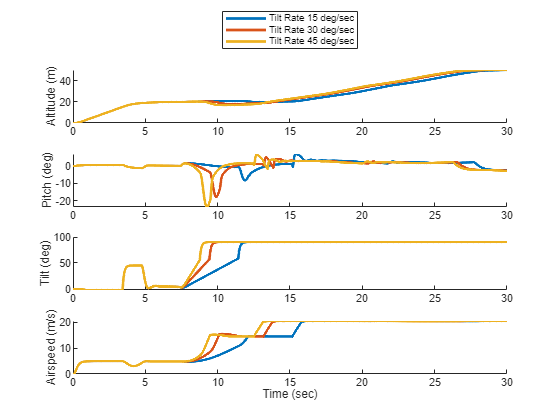 Figure contains 4 axes objects. Axes object 1 with ylabel Altitude (m) contains 3 objects of type line. Axes object 2 with ylabel Pitch (deg) contains 3 objects of type line. Axes object 3 with ylabel Tilt (deg) contains 3 objects of type line. Axes object 4 with xlabel Time (sec), ylabel Airspeed (m/s) contains 3 objects of type line. These objects represent Tilt Rate 15 deg/sec, Tilt Rate 30 deg/sec, Tilt Rate 45 deg/sec.