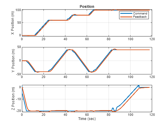 Figure contains 3 axes objects. Axes object 1 with title Position, ylabel X Position (m) contains 2 objects of type line. These objects represent Command, Feedback. Axes object 2 with ylabel Y Position (m) contains 2 objects of type line. Axes object 3 with xlabel Time (sec), ylabel Z Position (m) contains 2 objects of type line.