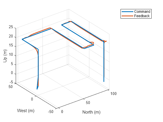 Figure contains an axes object. The axes object with xlabel North (m), ylabel West (m) contains 2 objects of type line. These objects represent Command, Feedback.