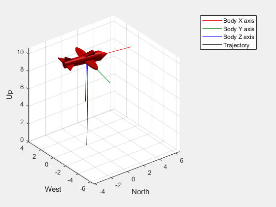 Figure UAV Animation contains an axes object. The axes object with xlabel North, ylabel West contains 6 objects of type patch, line, scatter.