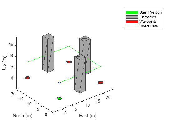 Figure contains an axes object. The axes object with xlabel East (m), ylabel North (m) contains 9 objects of type patch, line. These objects represent Start Position, Obstacles, Waypoints, Direct Path.