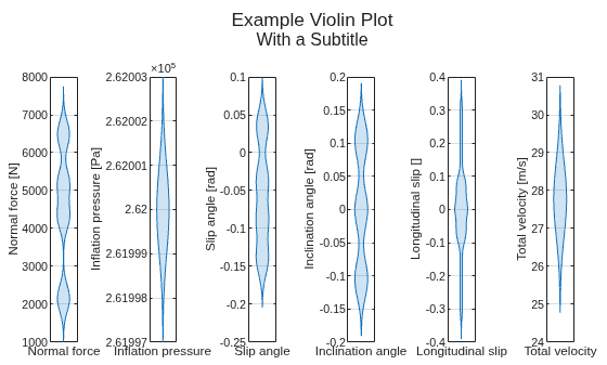 Figure contains 6 axes objects. Axes object 1 with xlabel Normal force, ylabel Normal force [N] contains an object of type violinplot. Axes object 2 with xlabel Inflation pressure, ylabel Inflation pressure [Pa] contains an object of type violinplot. Axes object 3 with xlabel Slip angle, ylabel Slip angle [rad] contains an object of type violinplot. Axes object 4 with xlabel Inclination angle, ylabel Inclination angle [rad] contains an object of type violinplot. Axes object 5 with xlabel Longitudinal slip, ylabel Longitudinal slip [] contains an object of type violinplot. Axes object 6 with xlabel Total velocity, ylabel Total velocity [m/s] contains an object of type violinplot.