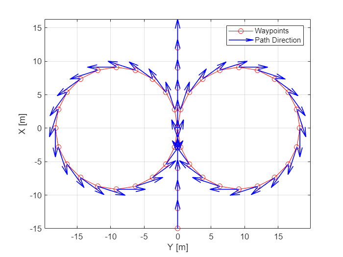 Figure contains an axes object. The axes object with xlabel Y [m], ylabel X [m] contains 2 objects of type line, quiver. These objects represent Waypoints, Path Direction.