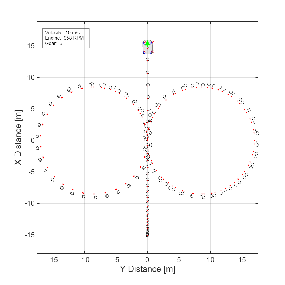 Figure Vehicle Position contains an axes object. The axes object with xlabel Y Distance [m], ylabel X Distance [m] contains 7 objects of type line, patch. One or more of the lines displays its values using only markers