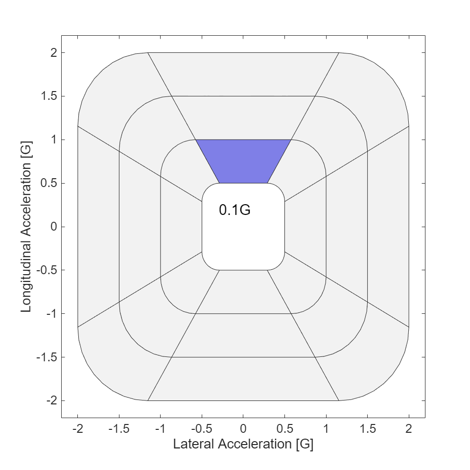 Figure Vehicle Position contains an axes object. The axes object with xlabel Y Distance [m], ylabel X Distance [m] contains 7 objects of type line, patch. One or more of the lines displays its values using only markers