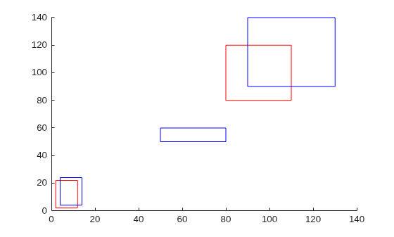 Figure contains an axes object. The axes object contains 5 objects of type rectangle.