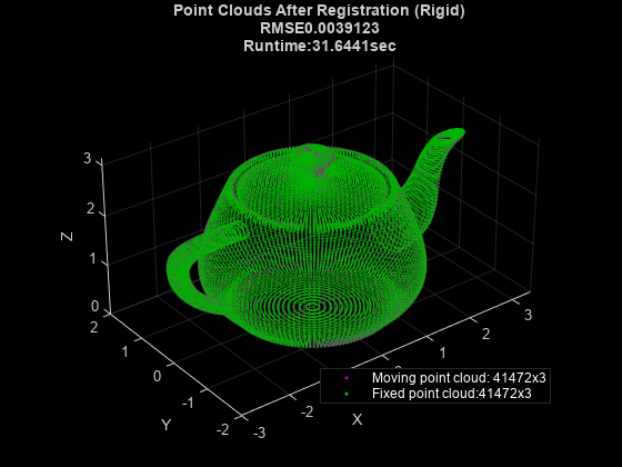 Figure contains an axes object. The axes object with title Point Clouds After Registration (Rigid) RMSE0.0039123 Runtime:31.6441sec, xlabel X, ylabel Y contains 2 objects of type scatter. These objects represent Moving point cloud: 41472x3, Fixed point cloud:41472x3.