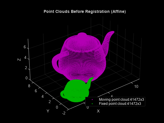 Figure contains an axes object. The axes object with title Point Clouds Before Registration (Affine), xlabel X, ylabel Y contains 2 objects of type scatter. These objects represent Moving point cloud:41472x3, Fixed point cloud:41472x3.